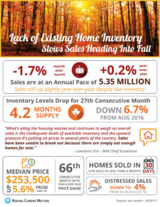 Home Sales Low Inventory Salem Oregon Real Estate Agent For Sale