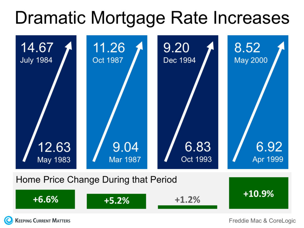 Mortgage rate increases salem oregon real estate